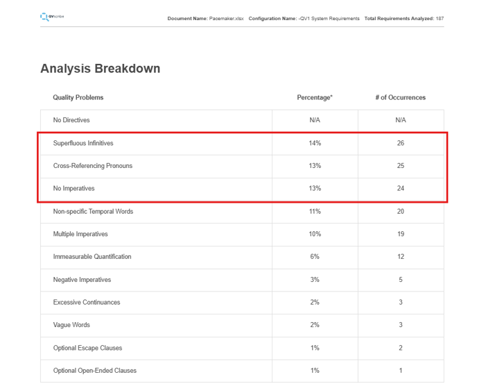 Report - Top Problem Types